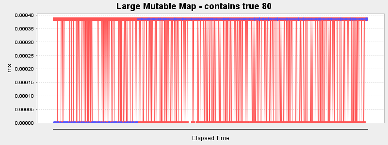 Large Mutable Map - contains true 80